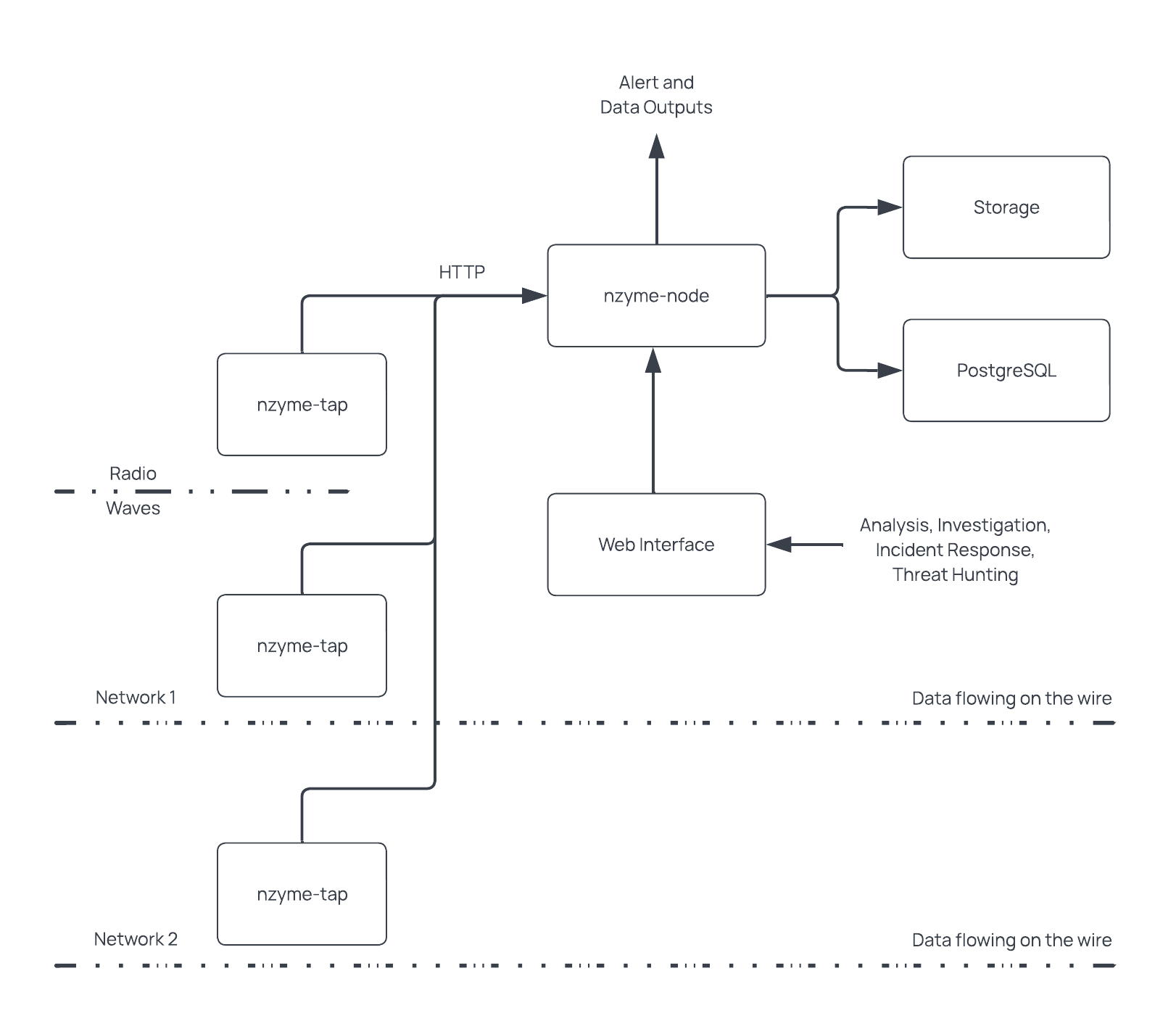 nzyme architecture diagram