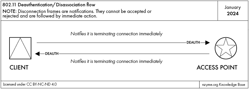 WiFi Deauthentication / Disconnection Flow Diagram